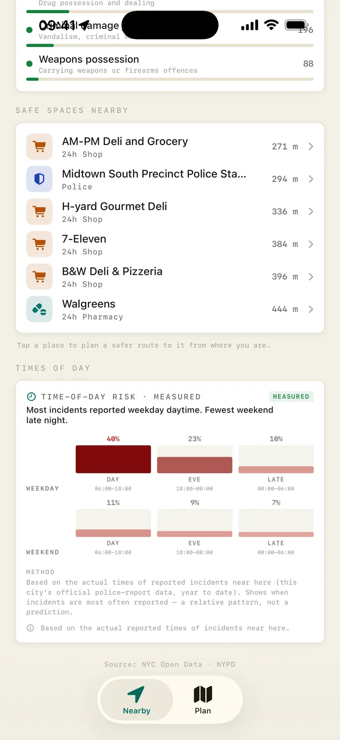 SafeRoute Nearby tab showing safe spaces nearby — 24-hour delis, a pharmacy and a police precinct in New York — with a time-of-day risk chart