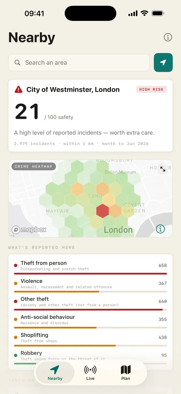 SafeRoute Nearby screen: a 21 out of 100 safety index for City of Westminster with a crime heatmap and category breakdown
